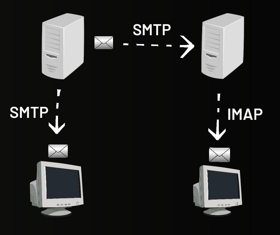 IMAP AND SMTP